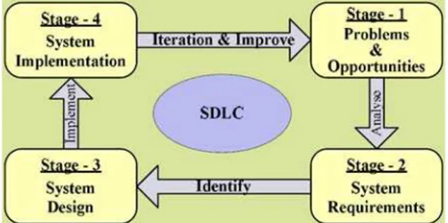 Gambar 1 Model penelitian SDLC (Al-Zahrani, 2006) 