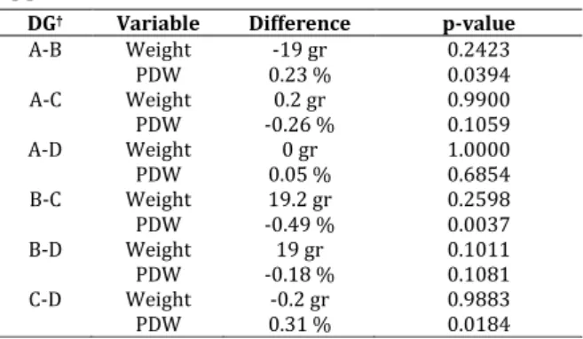 Table  1.  Weight  and  mean  platelet  distribution  width levels and standard deviation of groups