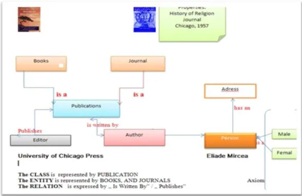 Fig. 2. ModelulăClas -Entitate- Relație