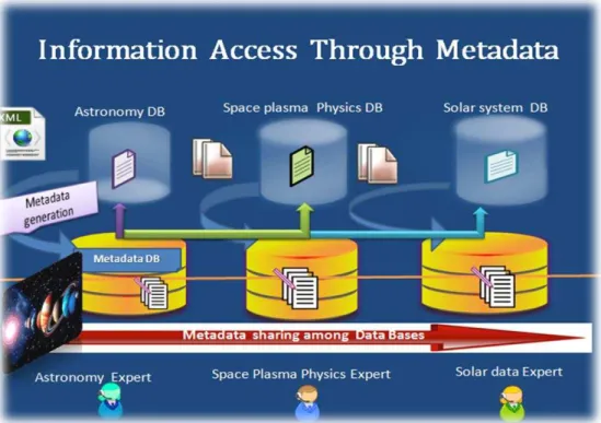 Fig. 3.  Accesulălaăinforma iiăcuăajutorulă metadatelor 