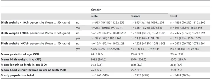 Table 1. Hypertrophy and hypotrophy and clinical data in German vlbw infant population.