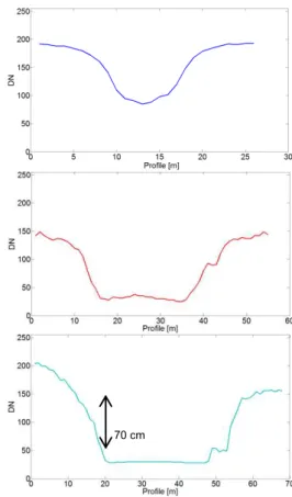 Figure 2. Typical profiles of tidal channels with different size in  our test site. The digital numbers (DN) of the gray values of the  DTM correspond to the heights  z in the test site (here: DN = 0  and DN = 255 are equivalent to z = -0.02 m and z = 1.72