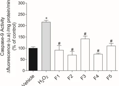 Figure 5.  H 2 O 2  (0.2 mM) effects on caspase-9 activity of MCF-7 cells in the presence or absence of  Fucus spiralis fractions (1 mg/mL) after 24 h of treatment