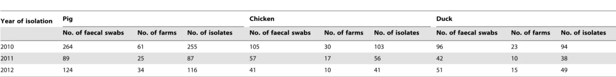 Table 2. Characteristics of the cfr-positive E. coli strains and the corresponding cfr-carrying plasmids.