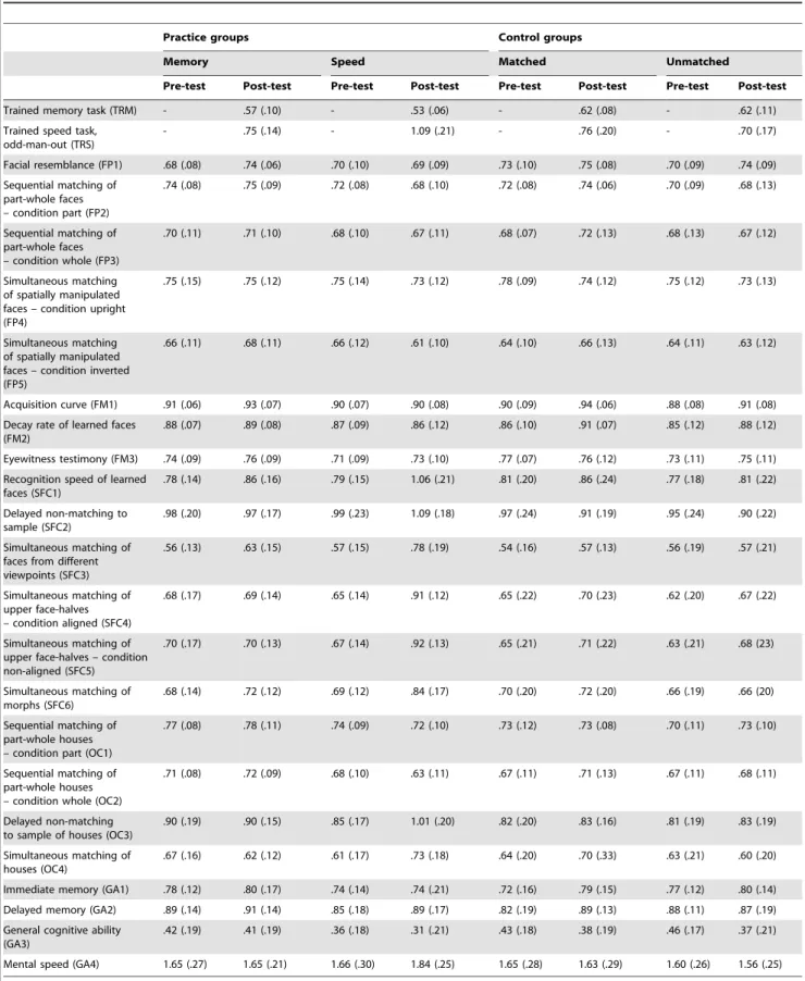 Table 4. Means and Standard Deviations of Behavioral Data for Practice and Control Groups in the Pre-Test and the First Post-Test.