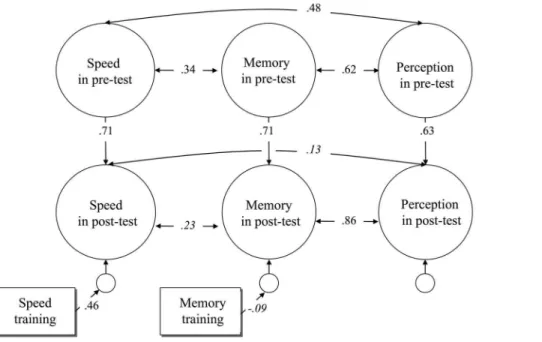 Figure 6. Omnibus model comprising pre- and post-test measurements for all three ability factors of face cognition with both training groups included as dummy variables