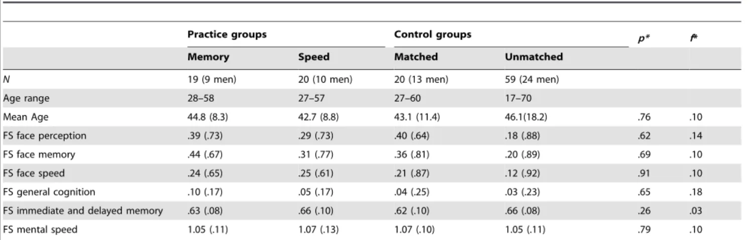 Table 1. Sample Means and Standard Deviations for Practice and Control Groups.