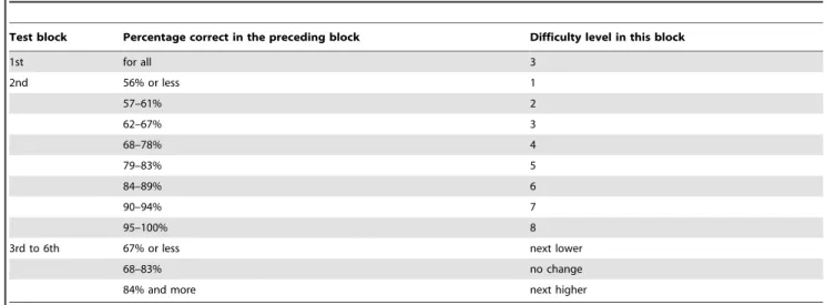 Figure 3. Trial sequences from the speed of face cognition training: odd-man-out task (Panel A) and 1-back task (Panel B).