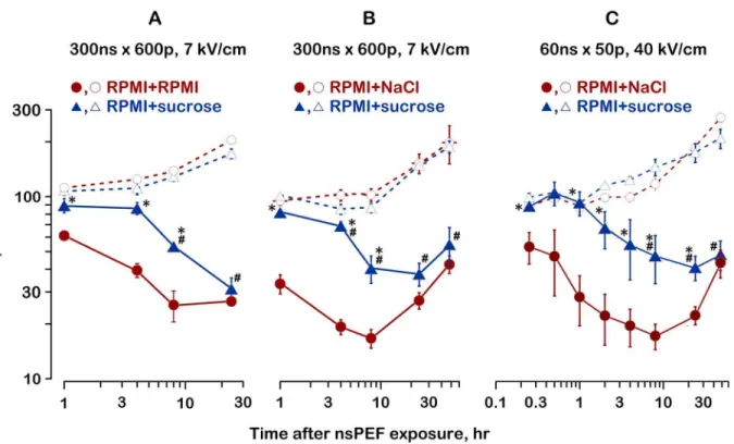 Figure 2. Lack of the effect of sucrose on the 24-hr survival of nsPEF-treated cells. Cells in RPMI were mixed with sucrose (RPMI+sucrose; 60 mOsm/kg due to sucrose) or fresh RPMI (RPMI+RPMI) before nsPEF exposure (600 pulses, 300-ns)