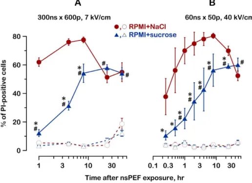 Figure 5. Effects of sucrose on cell swelling and membrane permeability. DIC and fluorescence images of nsPEF-exposed cells incubated in either RPMI+RPMI or RPMI+sucrose