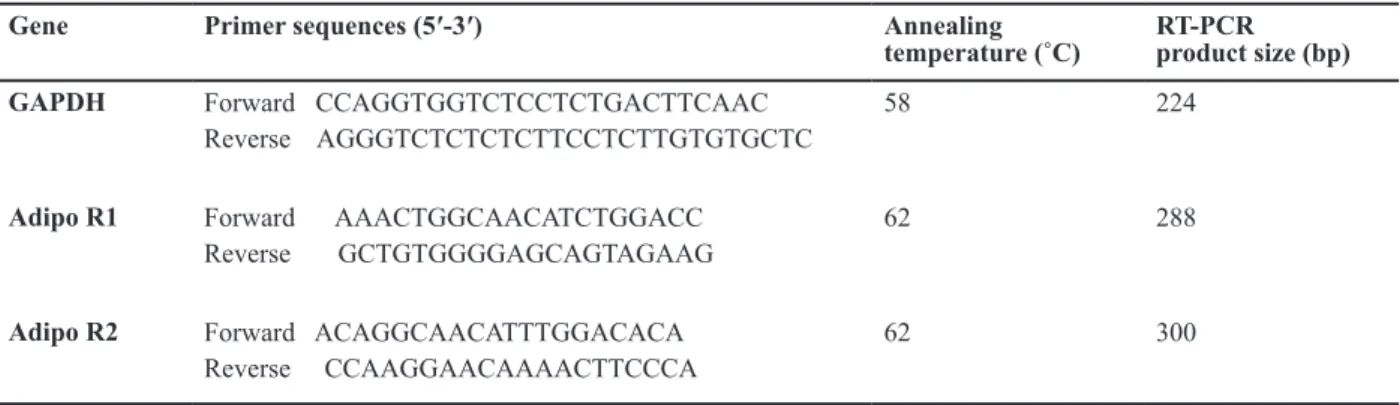 Table 1: Characteristics of the primers used for target genes and internal control