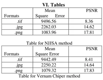 Table for NJJSA method             Formats          Mean  Square Error               PSNR             .tif       9442.49              8.41            .jpg       2250.22             14.64           .png       1079.32             17.83 