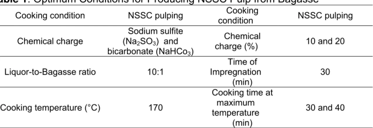 Table 1. Optimum Conditions for Producing NSSC Pulp from Bagasse 