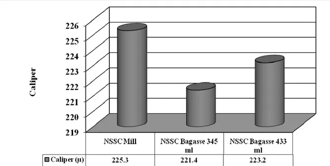 Fig. 1. Comparison of caliper between papers produced from bagasse NSSC pulp and factory  NSSC pulp 