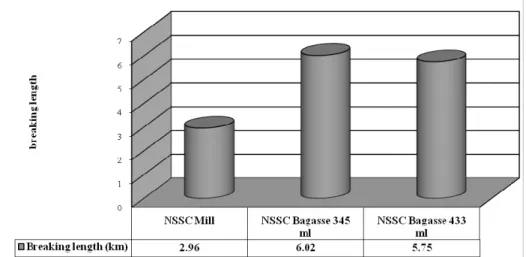 Fig. 3. Comparison of breaking length between papers produced from bagasse NSSC pulp and  factory NSSC pulp 