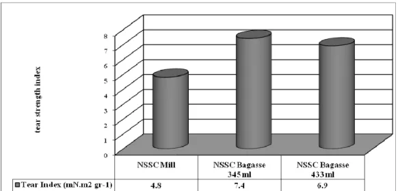 Fig. 6. Comparison of tear strength index between papers produced from bagasse NSSC pulp  and factory NSSC pulp 