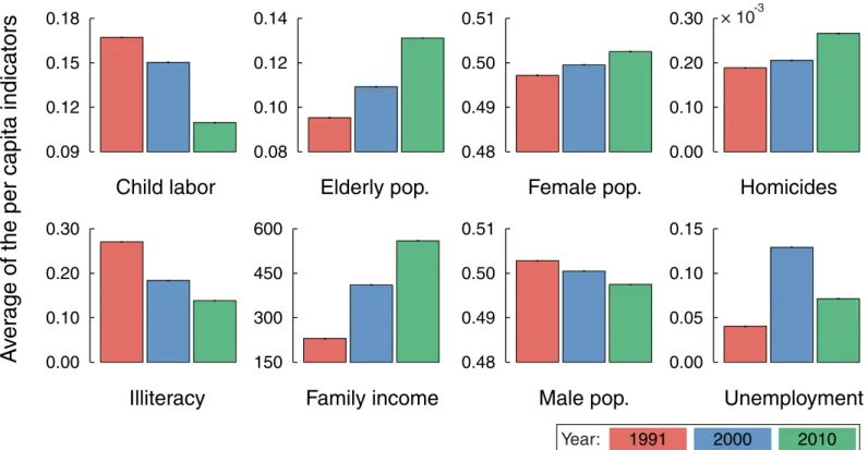 Fig 1. Trends in the evolution of per capita values of Brazilian urban indicators. The bar plots show the temporal evolution of eight urban indicators in the years 1991, 2000 and 2010 in which the national census took place