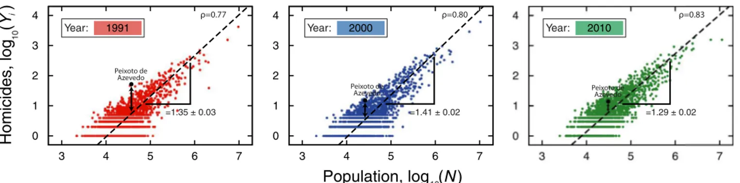 Fig 2. Allometric laws and the definition of the scale-adjusted metric D Y