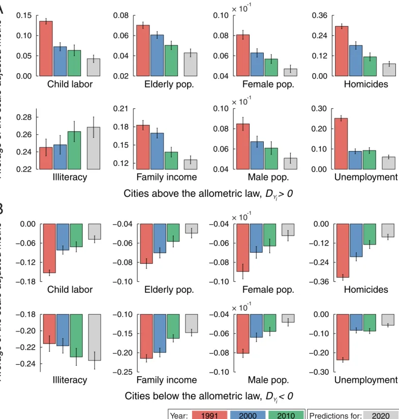 Fig 3. Trends in the evolution of the average values of the scale-adjusted metrics. The bar plots show the evolution of the average D Y
