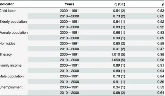 Table 2. Linear coefficients α i of the memory relationships between the scale-adjusted metrics in dif- dif-ferent years