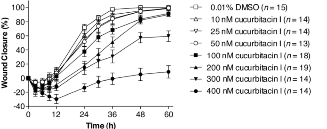 Table 1. Activity of cucurbitacins in MDCK cells.