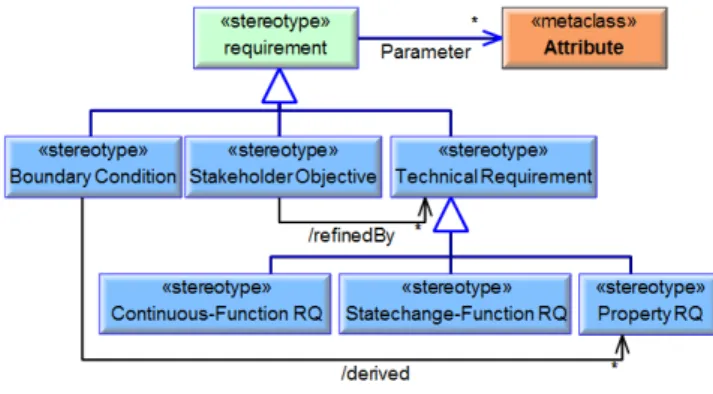 Figure 9: Extract from the meta-model-extensions for  requirements 