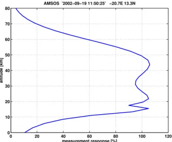 Fig. 2. Measurement response of the AMSOS version 2 retrieval for the whole altitude range