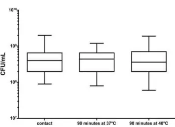 Figure 1. Number of bacterial cells during during incubation with human blood. The average of the CFU/mL for the seven blood samples after 90 min of incubation at 37uC and 40uC was not statistically different from the average of the CFU/mL for the seven bl