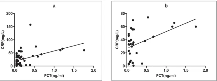 fIGure 1. Correlation between Procalcitonin (PCT) and C-reactive protein (CRP) levels in adult Henoch-Schönlein purpura (HSP) patients with gastrointestinal (GI) involvement (a) and GI bleeding (b)