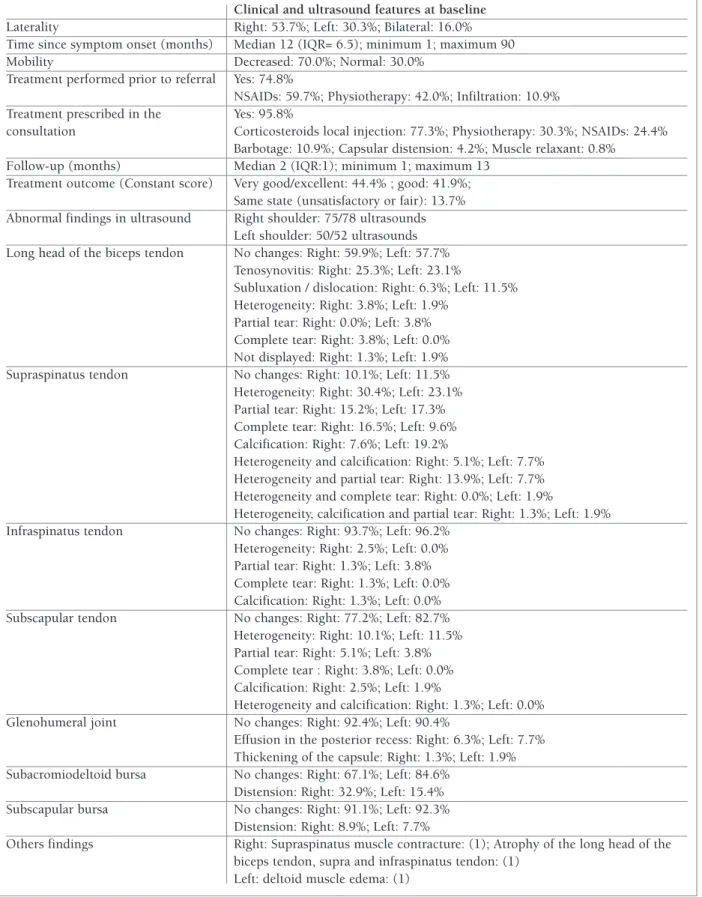 tAble II. clInIcAl And ultrAsound chArActerIstIcs of shoulder pAIn