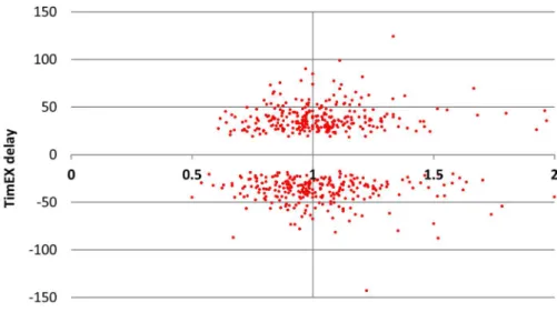 Figure 7. Distribution of allele-specific BrdU NS as a function of timing asynchrony. X-axis = # of maternal NS reads/# of paternal NS reads