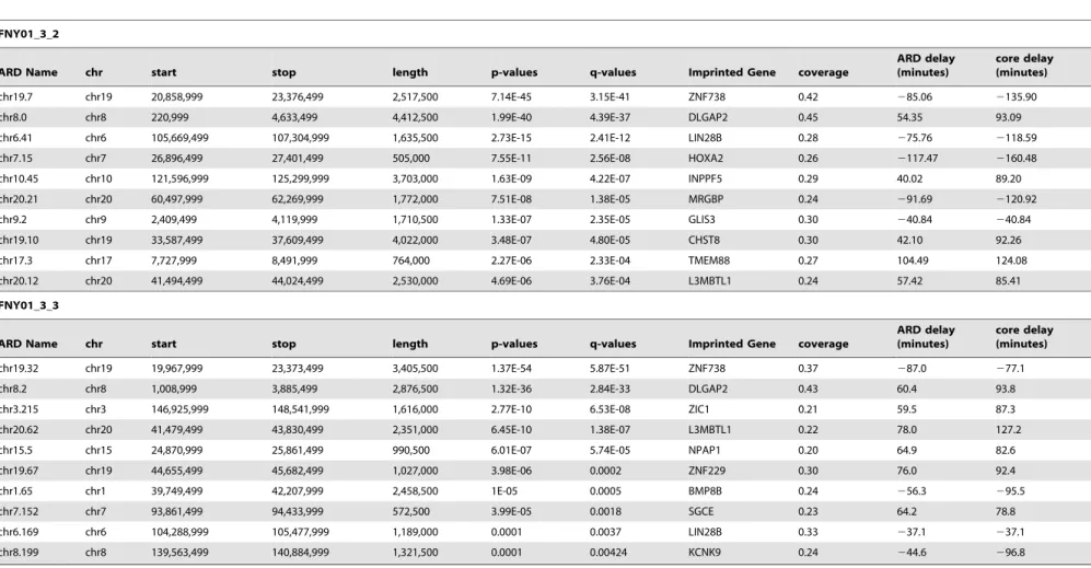 Table 1. Most significant asynchronously replicated ARD associated with imprinted genes.
