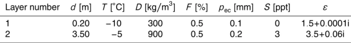 Table 2. The physical properties of the reference profile. d is the layer thickness, T is the temperature, D is the density, F is the flat-patch area (inversely related to roughness), p ec is the correlation length, S is the salinity, ε is the permittivity