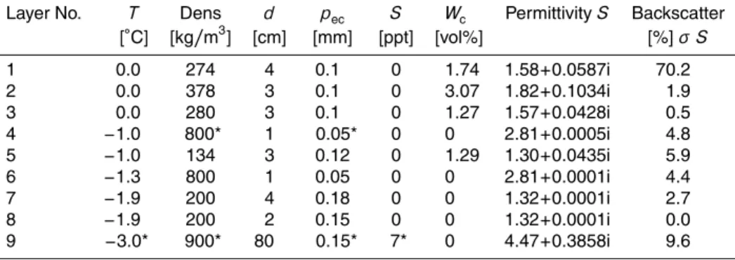 Table 3. Profile 1. The snow cover depth is 0.21 m and the ice thickness is 0.8 m. The numbers marked with * are not measured