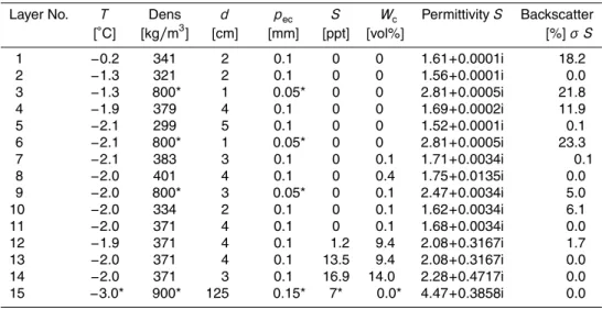 Table 4. Profile 2. The snow cover depth is 0.42 m and the ice thickness is 1.25 m. The numbers marked with * are not measured