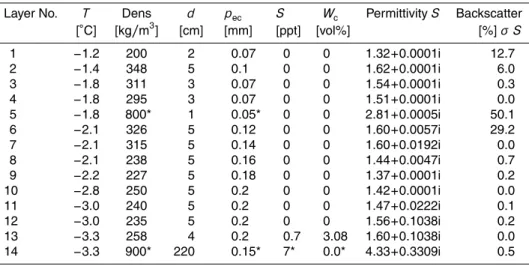 Table 5. Profile 3. The snow cover depth is 0.53 m and the ice thickness is 2.2 m. The numbers marked with * are not measured
