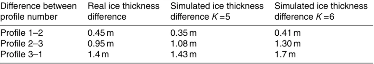 Table 6. The simulated e ff ective scattering surface height di ff erences are used to compute the apparent ice thickness di ff erences using the e ff ective density factor K = 5 and K = 6.