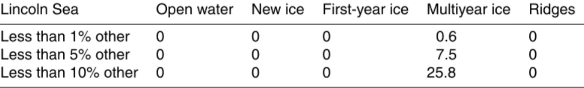 Table 8. Footprints (250 m×7000 m) within the Lincoln Sea SAR scene (Fig. 9a) dominated by just one surface type either: open water, new-ice, first-year ice, multiyear ice and ridges