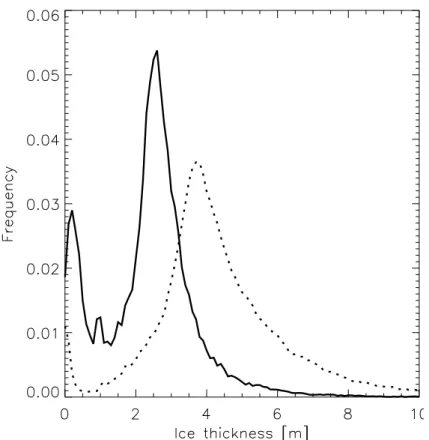 Fig. 1. Typical ice thickness distributions measured with a helicopter-borne electromagnetic induction device: Fram Strait, 13 April 2003 (full-line) and Lincoln Sea, 12 May 2004 (dashed line).