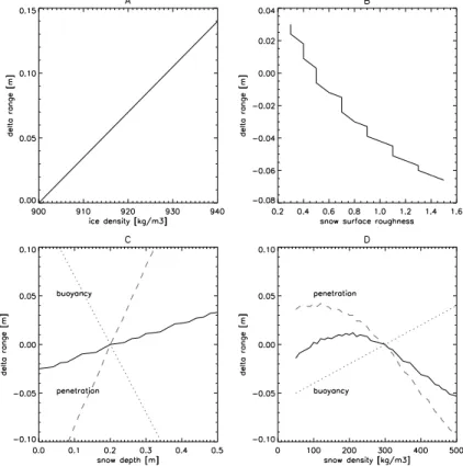 Fig. 3. Sensitivity of simulated altimeter range to variability of four ice and snow parameters