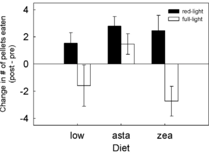 Figure 4. Carotenoid supplementation and foraging perfor- perfor-mance. Mean 6 S.E. change in the number of food pellets eaten by finches in the red-filtered light (solid bars) and the full light (open bars) following eight weeks on a low carotenoid, astax
