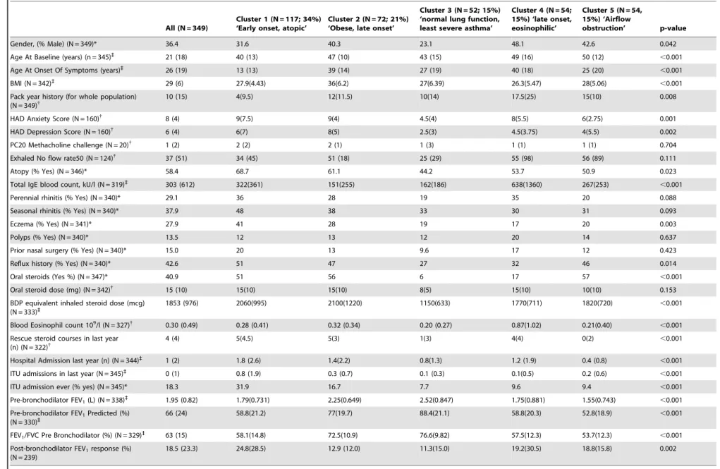 Table 2. Clinical characteristics of the original BTS severe refractory asthma clusters.