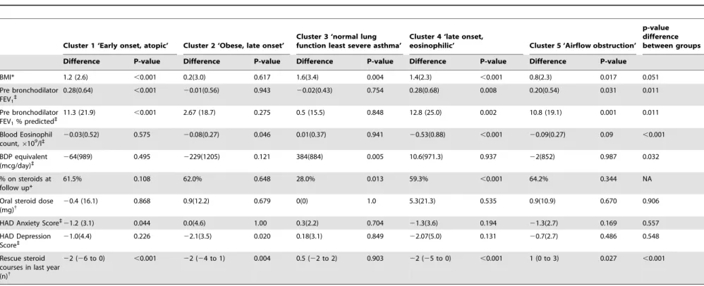 Table 3. Cluster specific differences over time for clinically significant outcomes of clusters.