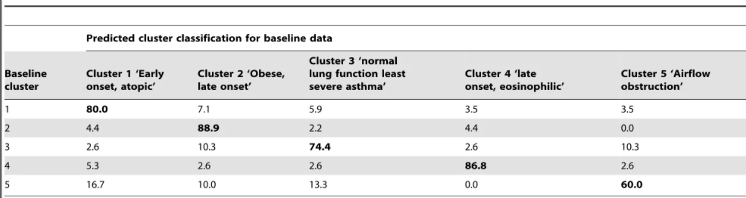 Table 5. Cluster memberships at baseline compared to classification membership at follow up.