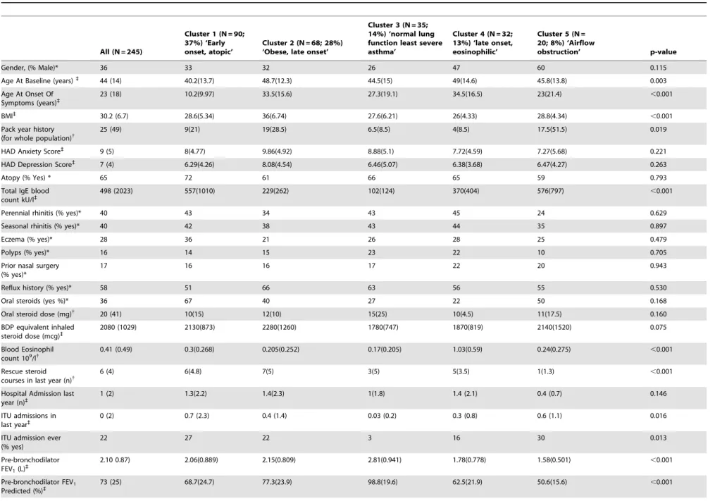 Table 6. Clinical characteristics for new BTSsevere refractory asthma dataset using the classifier