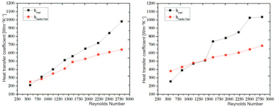 Figure 11. Heat transfer coeicient  vs . Reynolds  number for 0.5% loading of Al 2 O 3  in water for  experimental and theoretical values
