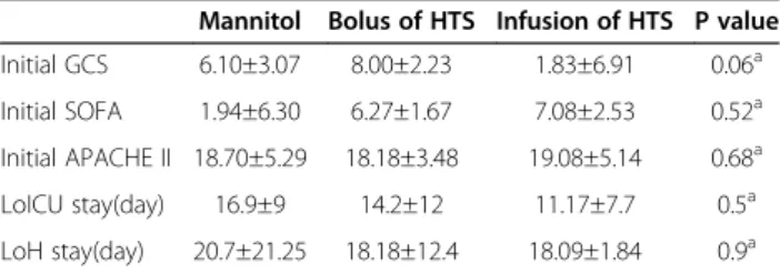 Table 1 Acute Physiology and Chronic Health Evaluation, Glasgow Coma Scale and Sequential Organ Failure Assessment data at baseline