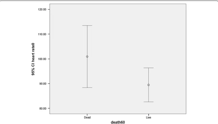 Figure 1 Correlation between elevated baseline heart rate and 60th day mortality. This figure shows that baseline heart rate is different between these two groups (P=0.07) and is higher in alive group.
