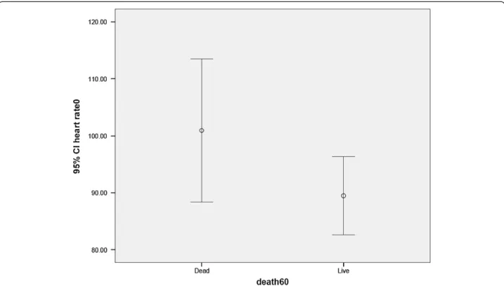 Figure 1 Correlation between elevated baseline heart rate and 60th day mortality. This figure shows that baseline heart rate is different between these two groups (P=0.07) and is higher in alive group.