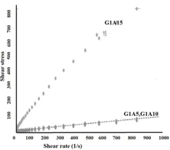Fig. 2b. Shear stress vs. shear rate of enamel slip (a)  G1A5 (b) G1A10 (c) G1A15. 